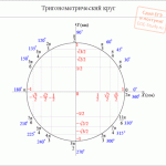 Тригонометрический круг - 1