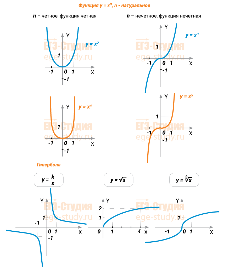 Степенные функции и их графики