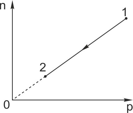 На рисунке представлен график зависимости давления от температуры в состоянии 1 или в состоянии 2